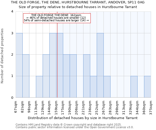 THE OLD FORGE, THE DENE, HURSTBOURNE TARRANT, ANDOVER, SP11 0AG: Size of property relative to detached houses houses in Hurstbourne Tarrant