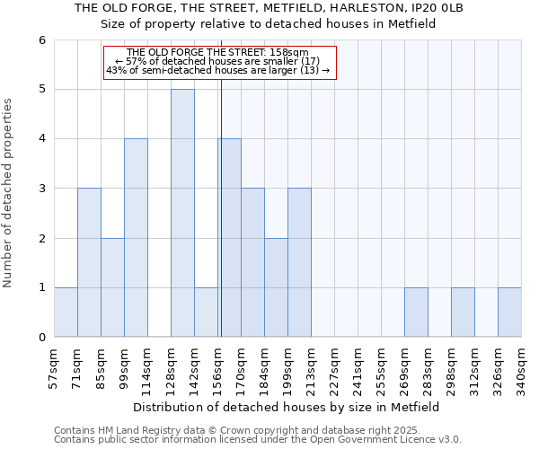 THE OLD FORGE, THE STREET, METFIELD, HARLESTON, IP20 0LB: Size of property relative to detached houses houses in Metfield