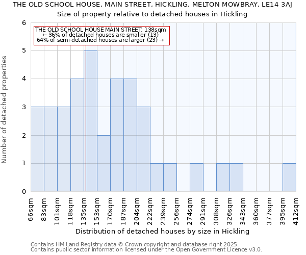 THE OLD SCHOOL HOUSE, MAIN STREET, HICKLING, MELTON MOWBRAY, LE14 3AJ: Size of property relative to detached houses houses in Hickling