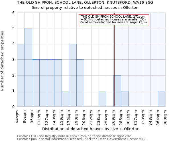 THE OLD SHIPPON, SCHOOL LANE, OLLERTON, KNUTSFORD, WA16 8SG: Size of property relative to detached houses houses in Ollerton