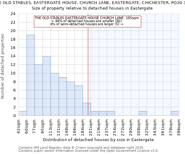 THE OLD STABLES, EASTERGATE HOUSE, CHURCH LANE, EASTERGATE, CHICHESTER, PO20 3UT: Size of property relative to detached houses houses in Eastergate