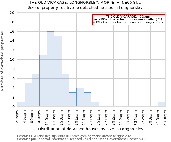 THE OLD VICARAGE, LONGHORSLEY, MORPETH, NE65 8UU: Size of property relative to detached houses houses in Longhorsley