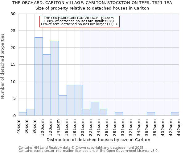 THE ORCHARD, CARLTON VILLAGE, CARLTON, STOCKTON-ON-TEES, TS21 1EA: Size of property relative to detached houses houses in Carlton