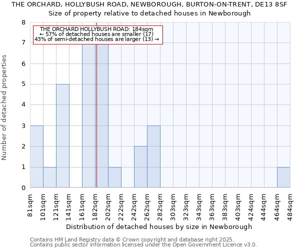 THE ORCHARD, HOLLYBUSH ROAD, NEWBOROUGH, BURTON-ON-TRENT, DE13 8SF: Size of property relative to detached houses houses in Newborough