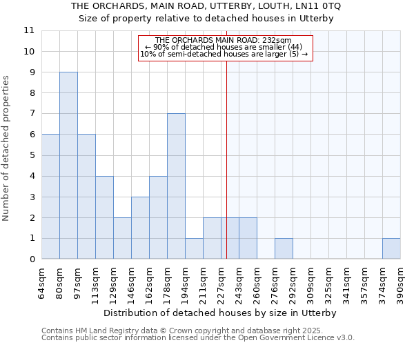 THE ORCHARDS, MAIN ROAD, UTTERBY, LOUTH, LN11 0TQ: Size of property relative to detached houses houses in Utterby