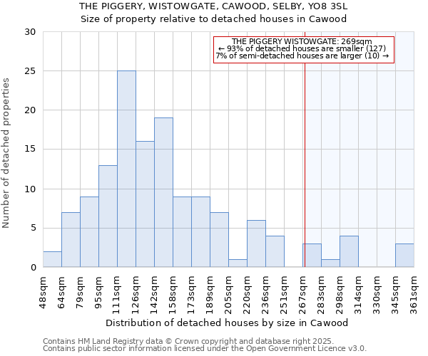 THE PIGGERY, WISTOWGATE, CAWOOD, SELBY, YO8 3SL: Size of property relative to detached houses houses in Cawood