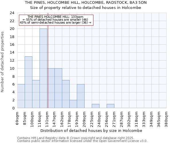 THE PINES, HOLCOMBE HILL, HOLCOMBE, RADSTOCK, BA3 5DN: Size of property relative to detached houses houses in Holcombe