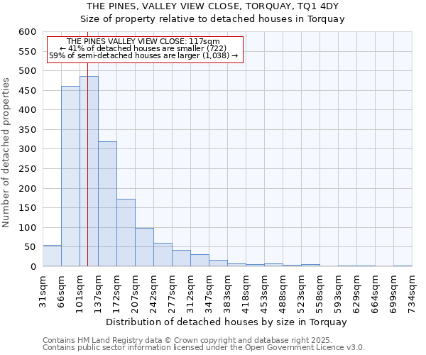 THE PINES, VALLEY VIEW CLOSE, TORQUAY, TQ1 4DY: Size of property relative to detached houses houses in Torquay