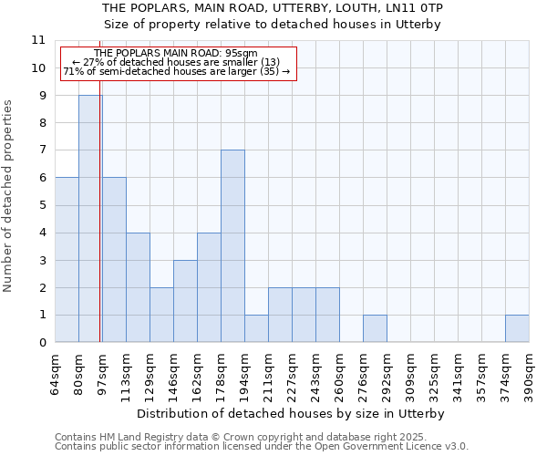 THE POPLARS, MAIN ROAD, UTTERBY, LOUTH, LN11 0TP: Size of property relative to detached houses houses in Utterby