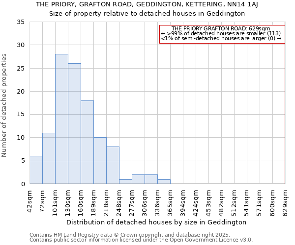 THE PRIORY, GRAFTON ROAD, GEDDINGTON, KETTERING, NN14 1AJ: Size of property relative to detached houses houses in Geddington