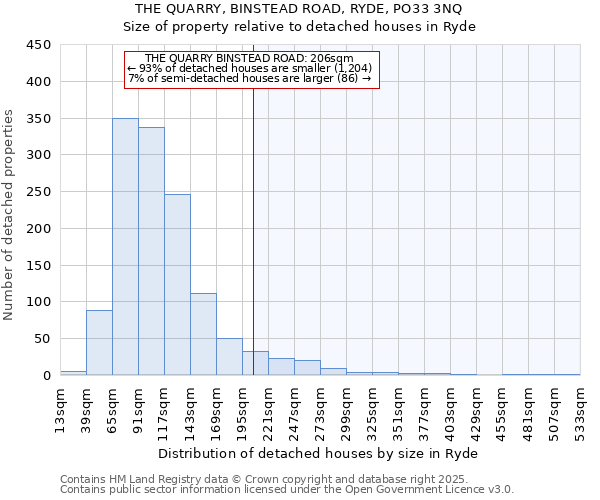 THE QUARRY, BINSTEAD ROAD, RYDE, PO33 3NQ: Size of property relative to detached houses houses in Ryde