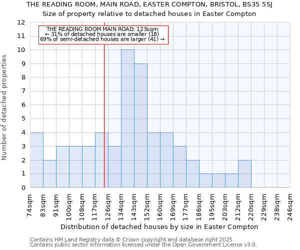 THE READING ROOM, MAIN ROAD, EASTER COMPTON, BRISTOL, BS35 5SJ: Size of property relative to detached houses houses in Easter Compton