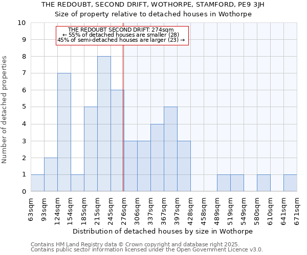 THE REDOUBT, SECOND DRIFT, WOTHORPE, STAMFORD, PE9 3JH: Size of property relative to detached houses houses in Wothorpe