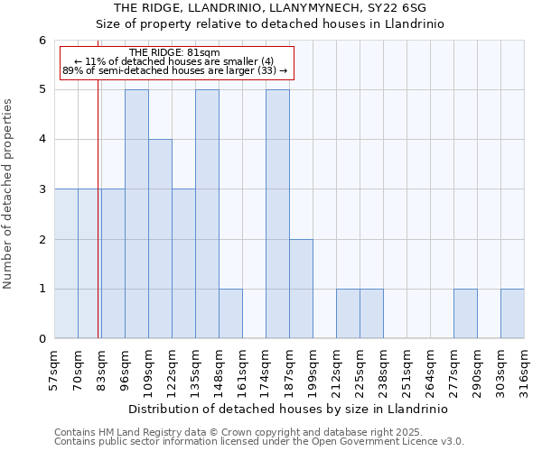 THE RIDGE, LLANDRINIO, LLANYMYNECH, SY22 6SG: Size of property relative to detached houses houses in Llandrinio
