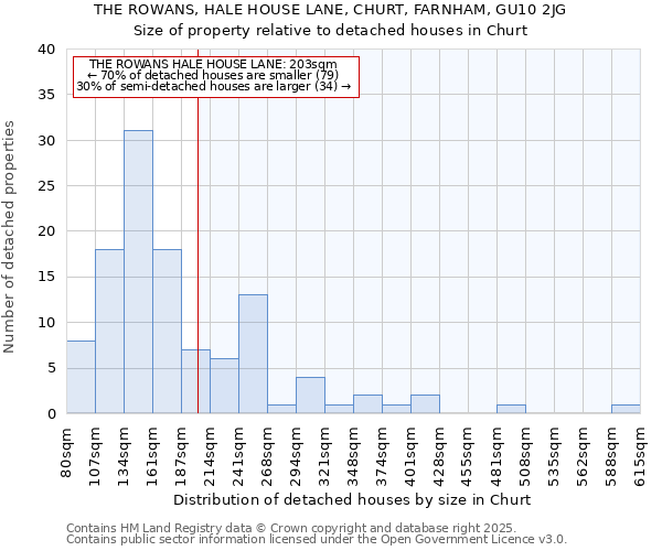 THE ROWANS, HALE HOUSE LANE, CHURT, FARNHAM, GU10 2JG: Size of property relative to detached houses houses in Churt