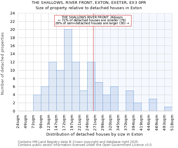 THE SHALLOWS, RIVER FRONT, EXTON, EXETER, EX3 0PR: Size of property relative to detached houses houses in Exton