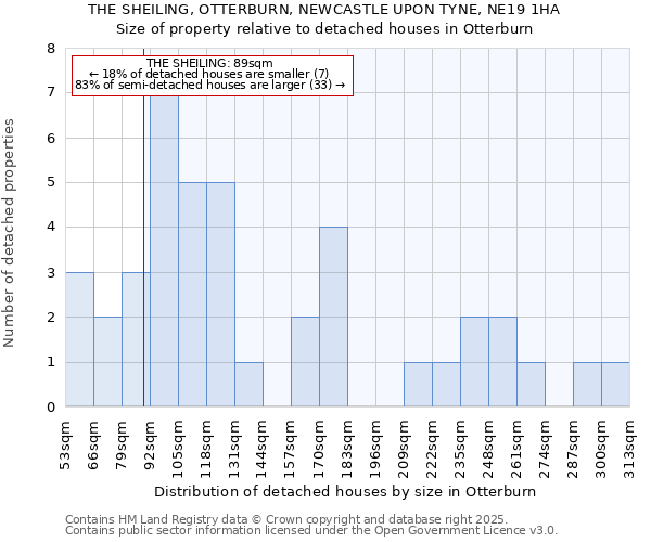 THE SHEILING, OTTERBURN, NEWCASTLE UPON TYNE, NE19 1HA: Size of property relative to detached houses houses in Otterburn