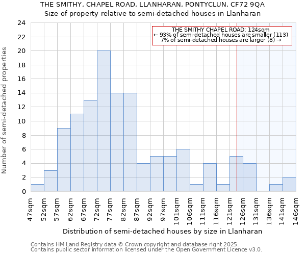 THE SMITHY, CHAPEL ROAD, LLANHARAN, PONTYCLUN, CF72 9QA: Size of property relative to semi-detached houses houses in Llanharan