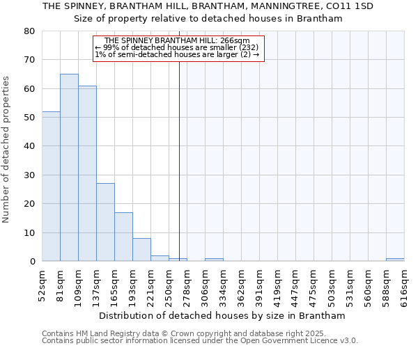 THE SPINNEY, BRANTHAM HILL, BRANTHAM, MANNINGTREE, CO11 1SD: Size of property relative to detached houses houses in Brantham