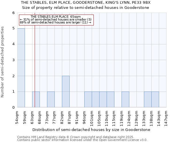 THE STABLES, ELM PLACE, GOODERSTONE, KING'S LYNN, PE33 9BX: Size of property relative to semi-detached houses houses in Gooderstone