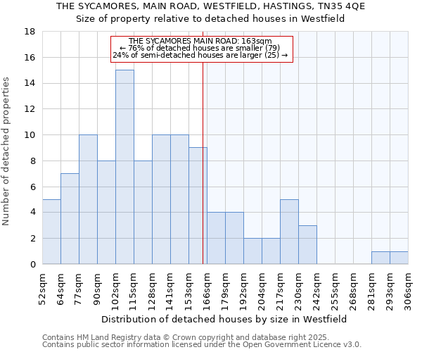 THE SYCAMORES, MAIN ROAD, WESTFIELD, HASTINGS, TN35 4QE: Size of property relative to detached houses houses in Westfield