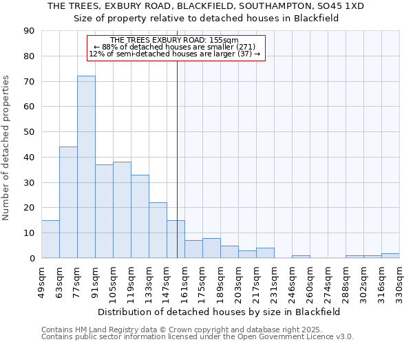 THE TREES, EXBURY ROAD, BLACKFIELD, SOUTHAMPTON, SO45 1XD: Size of property relative to detached houses houses in Blackfield