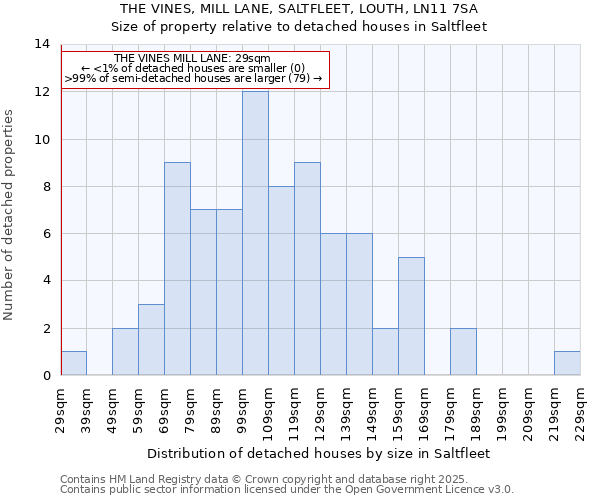 THE VINES, MILL LANE, SALTFLEET, LOUTH, LN11 7SA: Size of property relative to detached houses houses in Saltfleet