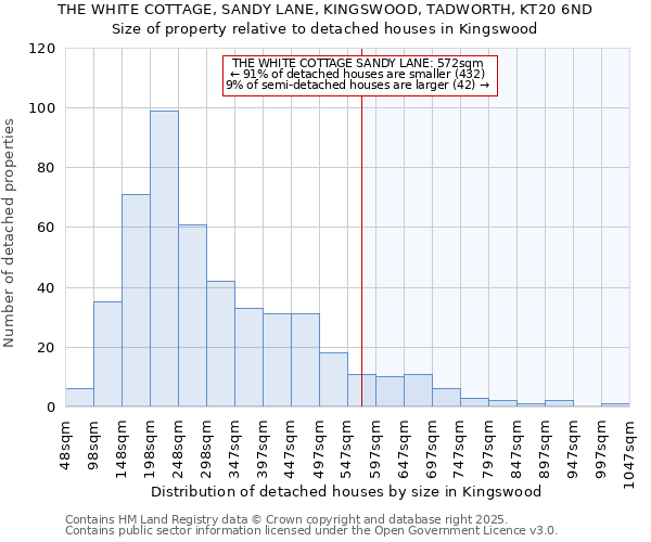 THE WHITE COTTAGE, SANDY LANE, KINGSWOOD, TADWORTH, KT20 6ND: Size of property relative to detached houses houses in Kingswood