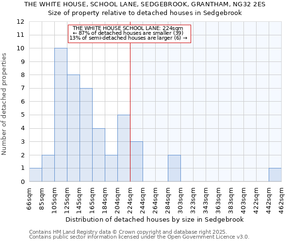 THE WHITE HOUSE, SCHOOL LANE, SEDGEBROOK, GRANTHAM, NG32 2ES: Size of property relative to detached houses houses in Sedgebrook