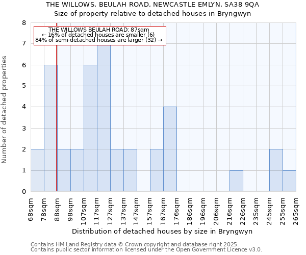 THE WILLOWS, BEULAH ROAD, NEWCASTLE EMLYN, SA38 9QA: Size of property relative to detached houses houses in Bryngwyn