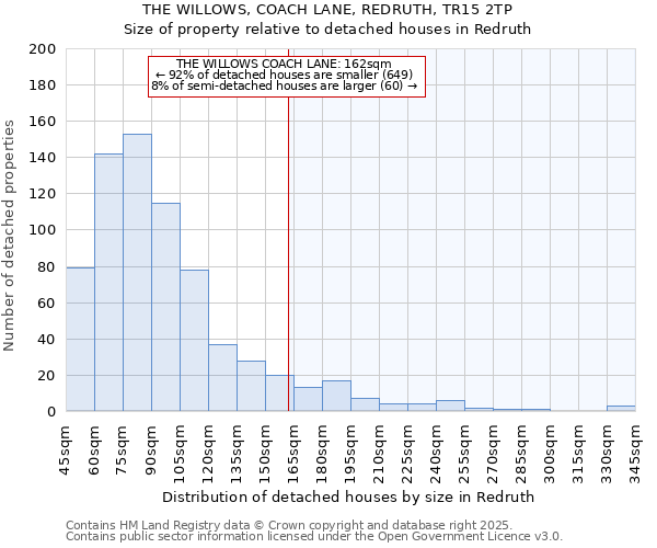 THE WILLOWS, COACH LANE, REDRUTH, TR15 2TP: Size of property relative to detached houses houses in Redruth