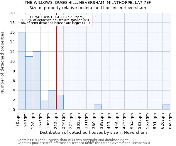 THE WILLOWS, DUGG HILL, HEVERSHAM, MILNTHORPE, LA7 7EF: Size of property relative to detached houses houses in Heversham