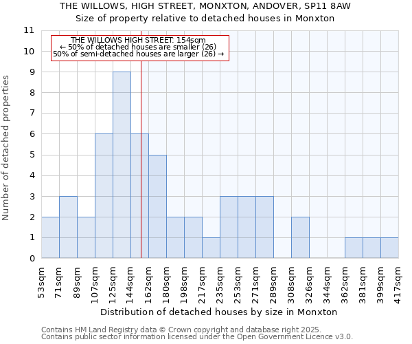 THE WILLOWS, HIGH STREET, MONXTON, ANDOVER, SP11 8AW: Size of property relative to detached houses houses in Monxton