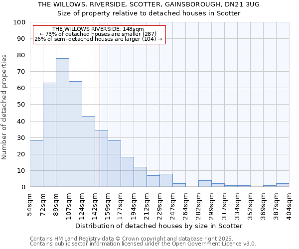 THE WILLOWS, RIVERSIDE, SCOTTER, GAINSBOROUGH, DN21 3UG: Size of property relative to detached houses houses in Scotter