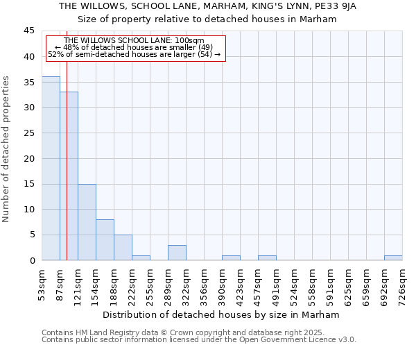 THE WILLOWS, SCHOOL LANE, MARHAM, KING'S LYNN, PE33 9JA: Size of property relative to detached houses houses in Marham