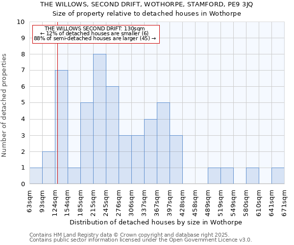 THE WILLOWS, SECOND DRIFT, WOTHORPE, STAMFORD, PE9 3JQ: Size of property relative to detached houses houses in Wothorpe