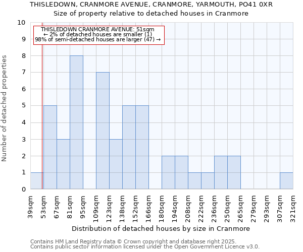THISLEDOWN, CRANMORE AVENUE, CRANMORE, YARMOUTH, PO41 0XR: Size of property relative to detached houses houses in Cranmore