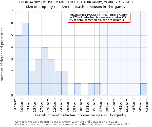 THORGANBY HOUSE, MAIN STREET, THORGANBY, YORK, YO19 6DB: Size of property relative to detached houses houses in Thorganby