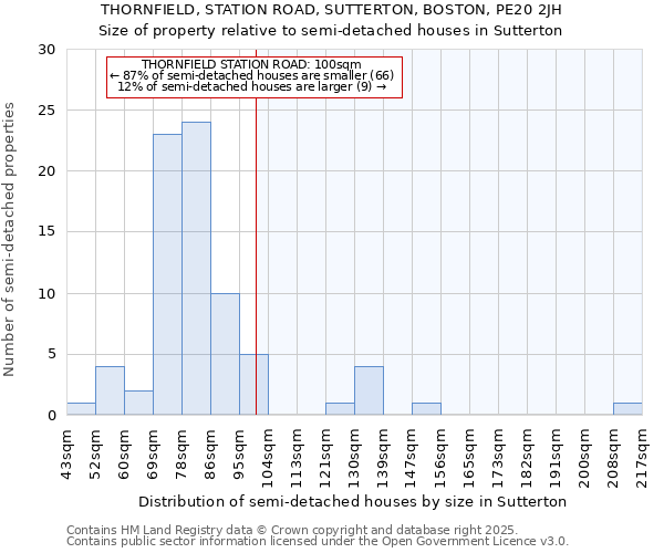 THORNFIELD, STATION ROAD, SUTTERTON, BOSTON, PE20 2JH: Size of property relative to semi-detached houses houses in Sutterton
