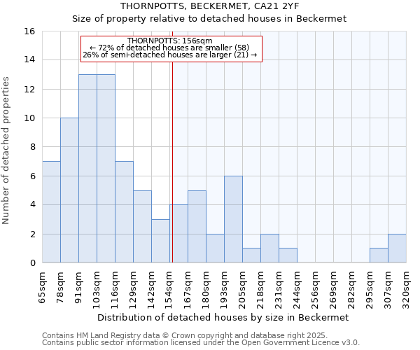 THORNPOTTS, BECKERMET, CA21 2YF: Size of property relative to detached houses houses in Beckermet