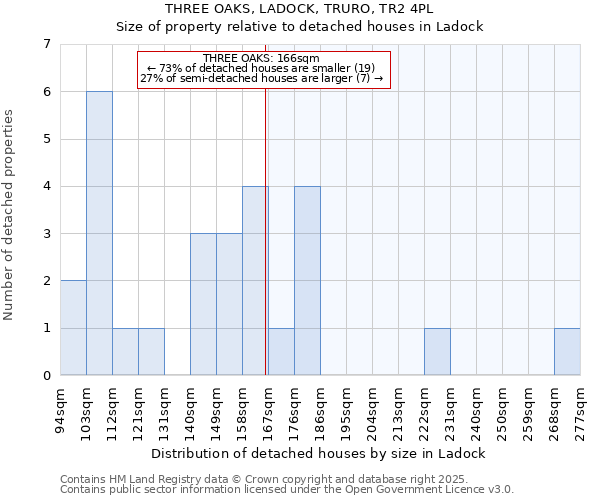 THREE OAKS, LADOCK, TRURO, TR2 4PL: Size of property relative to detached houses houses in Ladock