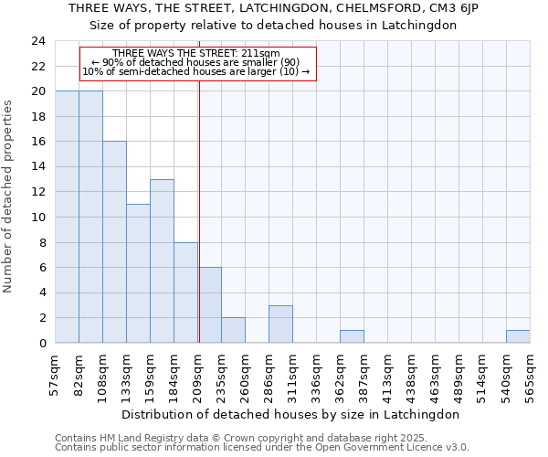 THREE WAYS, THE STREET, LATCHINGDON, CHELMSFORD, CM3 6JP: Size of property relative to detached houses houses in Latchingdon