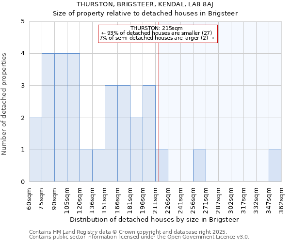 THURSTON, BRIGSTEER, KENDAL, LA8 8AJ: Size of property relative to detached houses houses in Brigsteer
