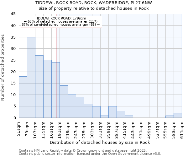 TIDDEWI, ROCK ROAD, ROCK, WADEBRIDGE, PL27 6NW: Size of property relative to detached houses houses in Rock