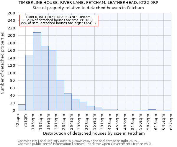 TIMBERLINE HOUSE, RIVER LANE, FETCHAM, LEATHERHEAD, KT22 9RP: Size of property relative to detached houses houses in Fetcham
