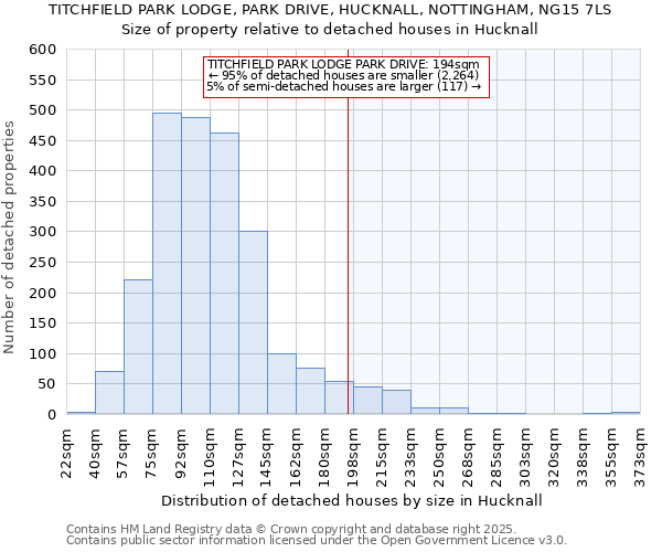 TITCHFIELD PARK LODGE, PARK DRIVE, HUCKNALL, NOTTINGHAM, NG15 7LS: Size of property relative to detached houses houses in Hucknall