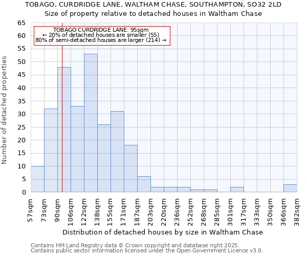 TOBAGO, CURDRIDGE LANE, WALTHAM CHASE, SOUTHAMPTON, SO32 2LD: Size of property relative to detached houses houses in Waltham Chase