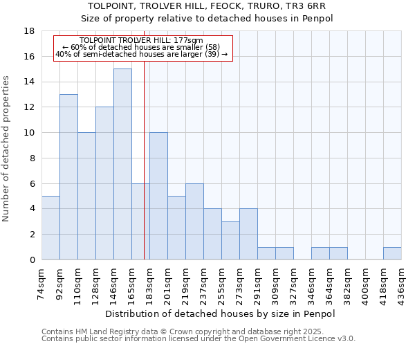 TOLPOINT, TROLVER HILL, FEOCK, TRURO, TR3 6RR: Size of property relative to detached houses houses in Penpol