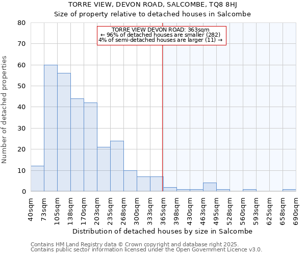 TORRE VIEW, DEVON ROAD, SALCOMBE, TQ8 8HJ: Size of property relative to detached houses houses in Salcombe