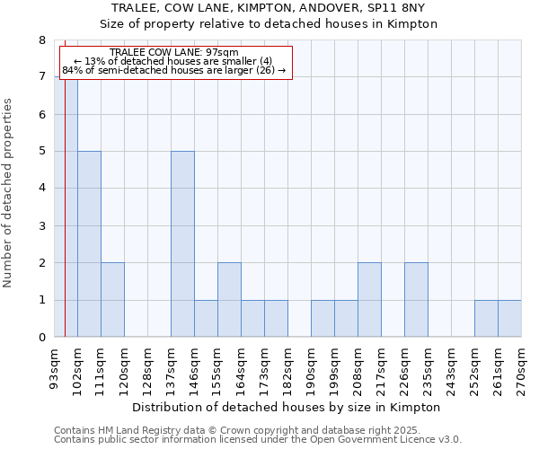 TRALEE, COW LANE, KIMPTON, ANDOVER, SP11 8NY: Size of property relative to detached houses houses in Kimpton